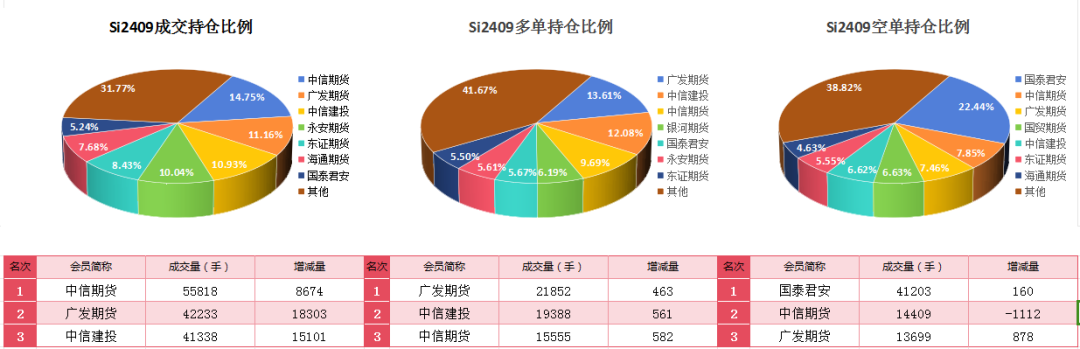 【工业硅】期货：再度大幅下跌破“11000”，现货：忧心忡忡，跌势难止？？