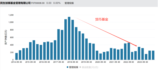 张焕南新任国联基金副董事长，去年离任民生加银董事长前，民生加银规模缩水、排名下降、利润大跌、发展倒退