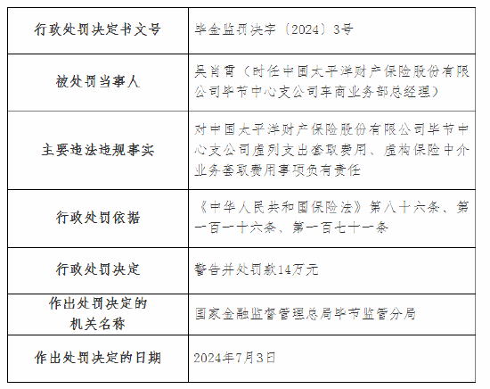 太保产险毕节中心支公司被罚55万元：虚列支出套取费用等