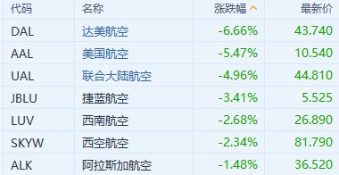 达美航空Q3指引疲软 拖累航空股下跌