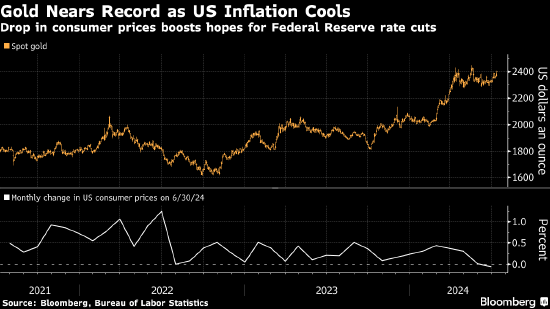 金价突破2,400美元 通胀降温增强美联储降息希望