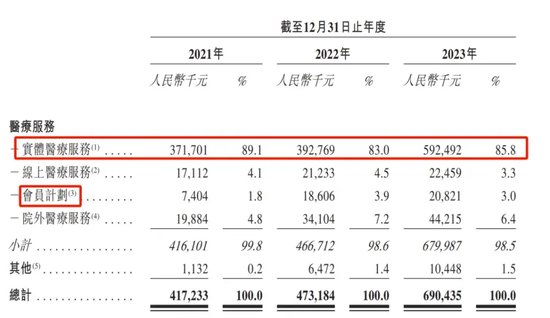 给富人看病的卓正医疗冲刺IPO，腾讯沾光“北大校友”赢麻了！  第2张