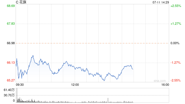 花旗因未能解决监管问题被罚款1.36亿美元