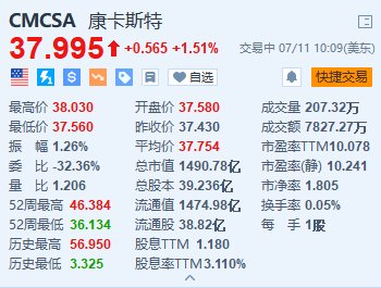 康卡斯特涨超1.5% 旗下NBC与NBC达成转播合同