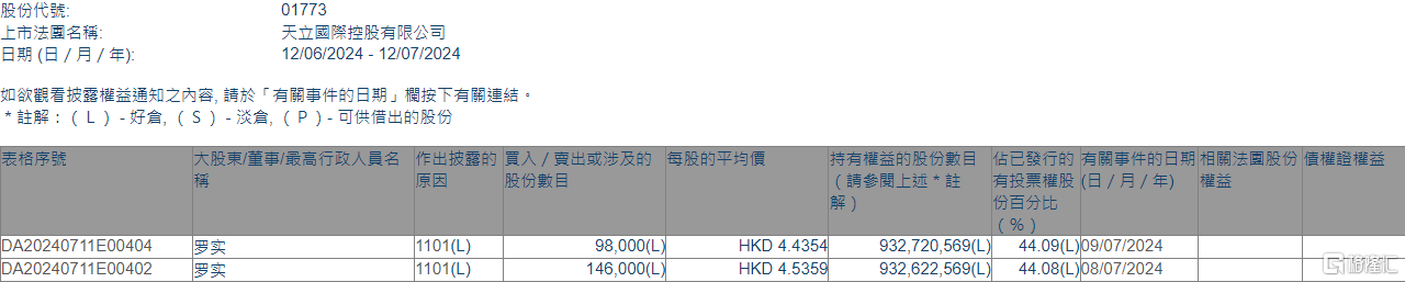 天立国际控股(01773.HK)获主席、执行董事兼行政总裁罗实增持24.4万股