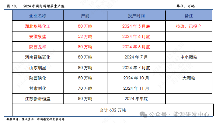 【尿素半年报】低库存加大价格波动，出口政策仍为关注焦点