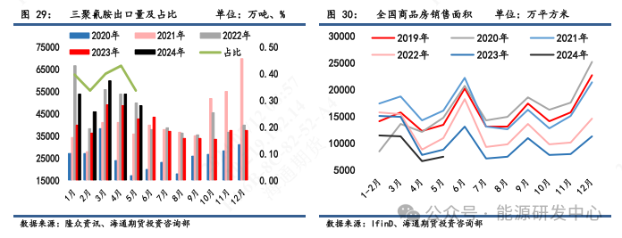 【尿素半年报】低库存加大价格波动，出口政策仍为关注焦点  第14张