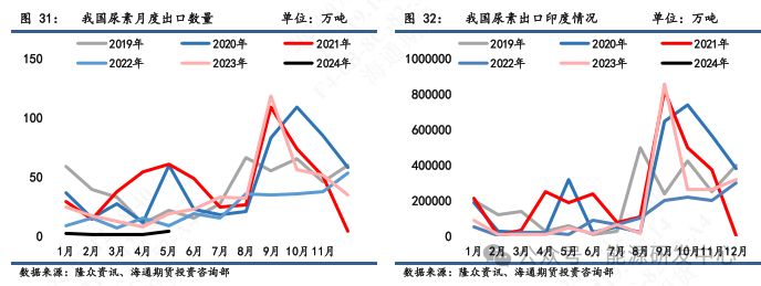 【尿素半年报】低库存加大价格波动，出口政策仍为关注焦点  第15张