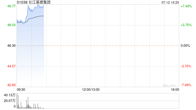 长江基建集团现涨超6% 考虑在海外证券交易所进行潜在第二及额外上市