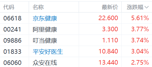 港股互联网医疗股集体走强：京东健康涨超5%，平安好医生涨3%