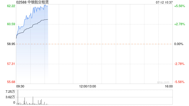中银航空租赁早盘涨幅持续扩大 股价现涨超5%