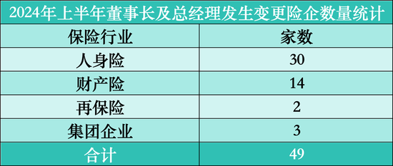 上半年近50家险企掀起“换帅潮”，除旧布新成关键词