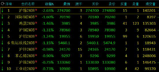 午评：棕榈油涨超2% 沪锡跌超2%