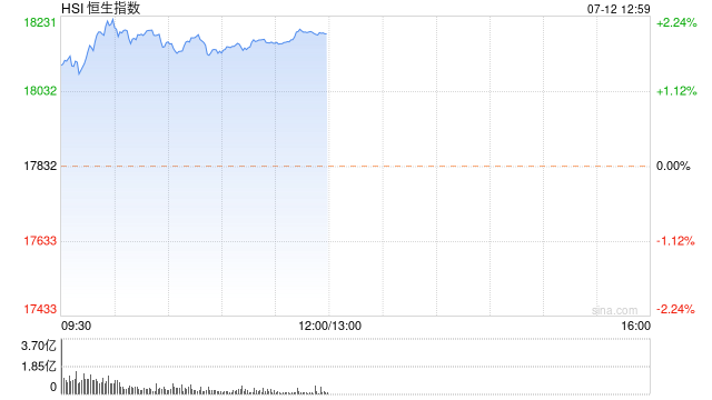 午评：港股恒指涨1.98% 恒生科指涨1.73%内房股全线上涨