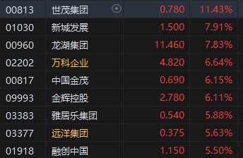 午评：港股恒指涨1.98% 恒生科指涨1.73%内房股全线上涨