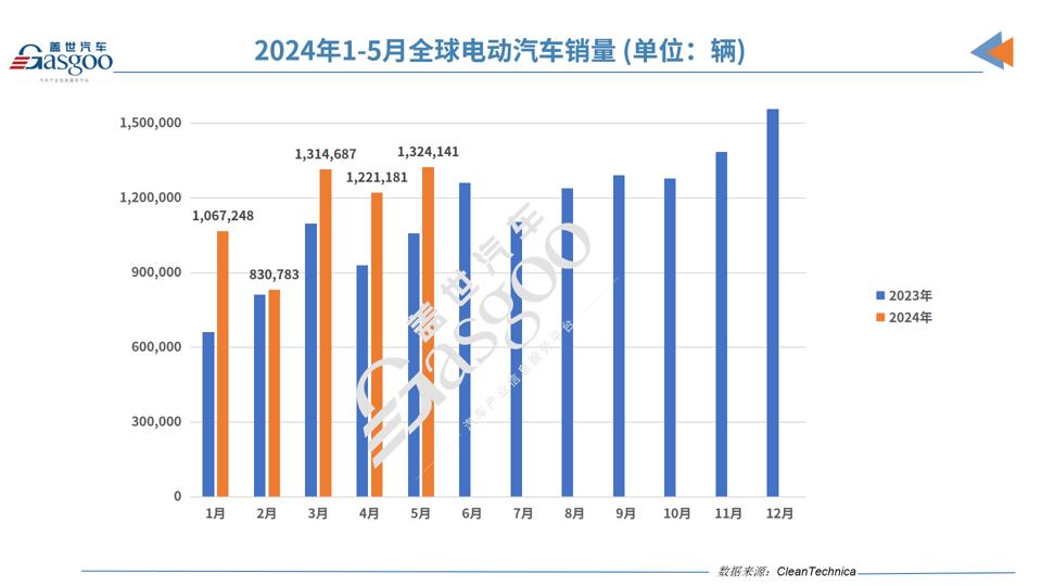 5月全球电动车销量：问界M9势头猛，理想蔚来零跑UP UP  第1张