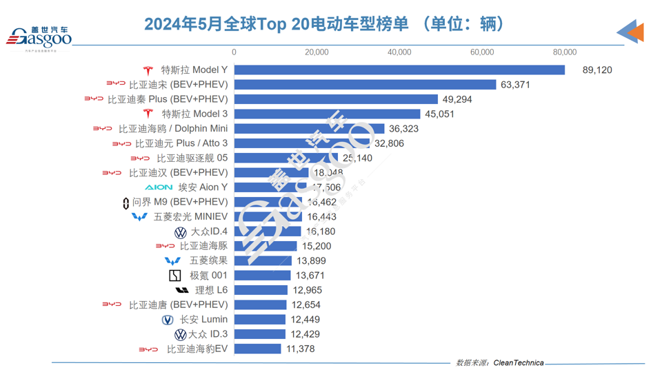 5月全球电动车销量：问界M9势头猛，理想蔚来零跑UP UP  第2张