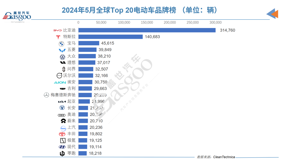 5月全球电动车销量：问界M9势头猛，理想蔚来零跑UP UP  第3张