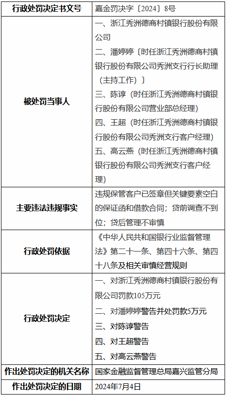 浙江秀洲德商村镇银行被罚105万元：违规保管客户已签章但关键要素空白的保证函和借款合同