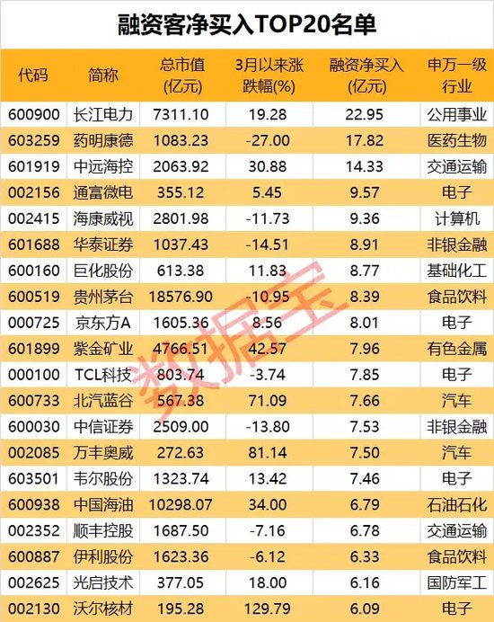 高开高走，港股大面积飘红！美国通胀放缓，金价再度大涨！融资余额降至3月以来低位，融资客动向出炉