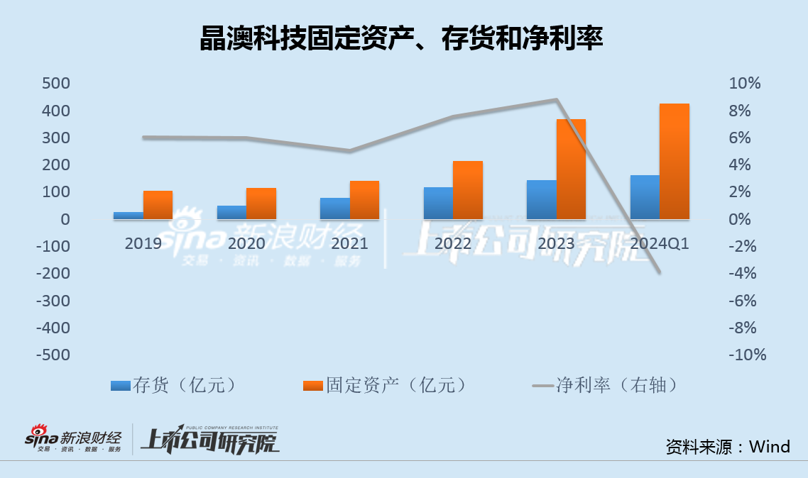 晶澳科技斥资20亿回购股权：200亿负债400亿应付款 业绩首亏债务违约风险引发忧虑  第2张