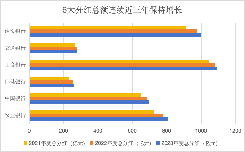 银行分红进入密集期！六大行共发出超4000亿元“红包” 招商银行每股派息最高