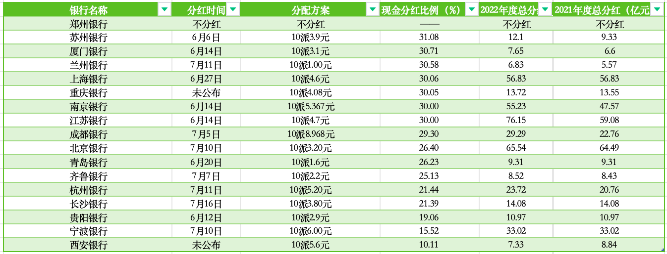 银行分红进入密集期！六大行共发出超4000亿元“红包” 招商银行每股派息最高