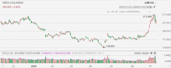 特斯拉涨幅扩大至超4%，获花旗上调目标价至274美元  第1张