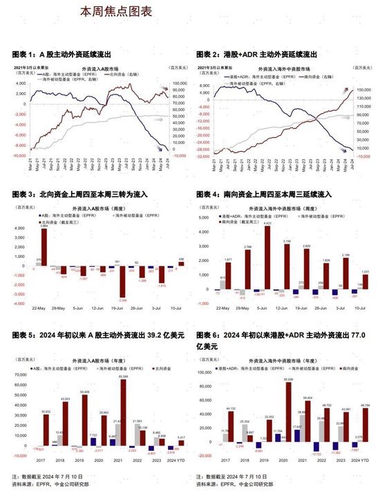 中金：北向创4月以来最大单日流入