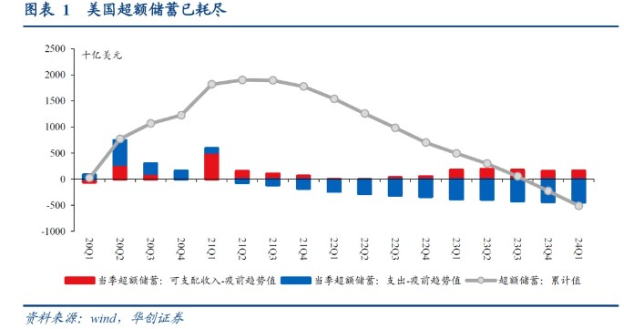 华创证券：从“超额储蓄”到“超额财富”——美国经济防线的转变