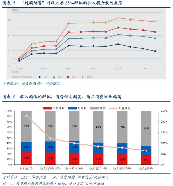 华创证券：从“超额储蓄”到“超额财富”——美国经济防线的转变