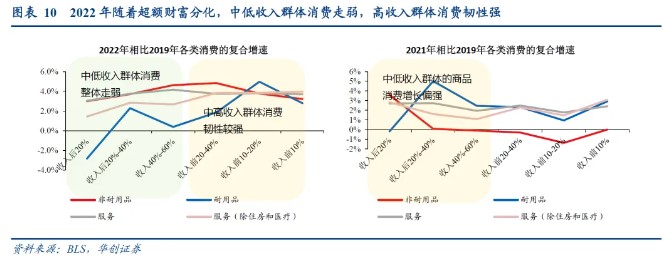 华创证券：从“超额储蓄”到“超额财富”——美国经济防线的转变