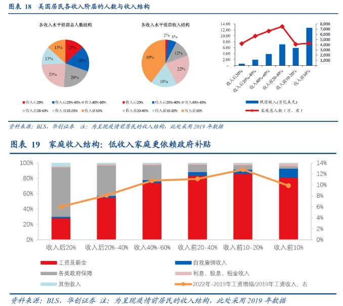 华创证券：从“超额储蓄”到“超额财富”——美国经济防线的转变  第10张