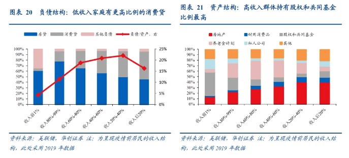 华创证券：从“超额储蓄”到“超额财富”——美国经济防线的转变  第11张