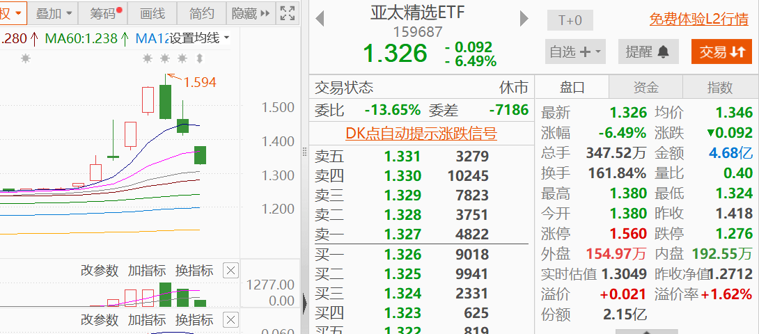 资金极致炒作这只ETF！4天涨22%后暴跌14.67%