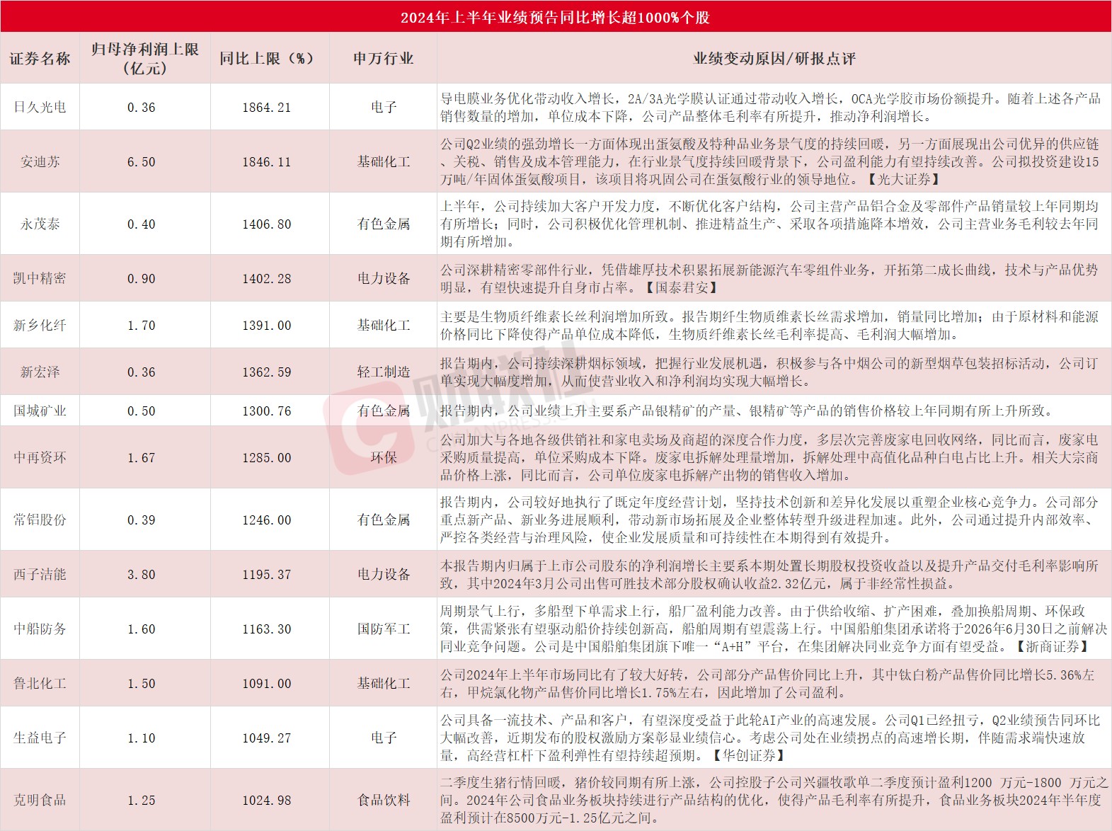 半年报来袭 14股最高预增超10倍