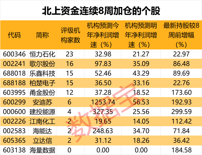 北上资金重点扫货四大行业 连续8周买入4只潜力股