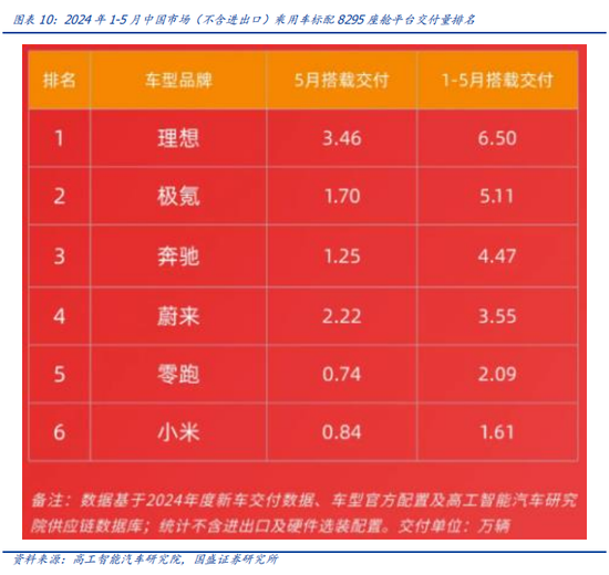 国盛计算机：自动驾驶哪些细分领域持续性较强  第10张