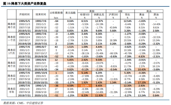 中信建投策略：等待会议，掘金中报