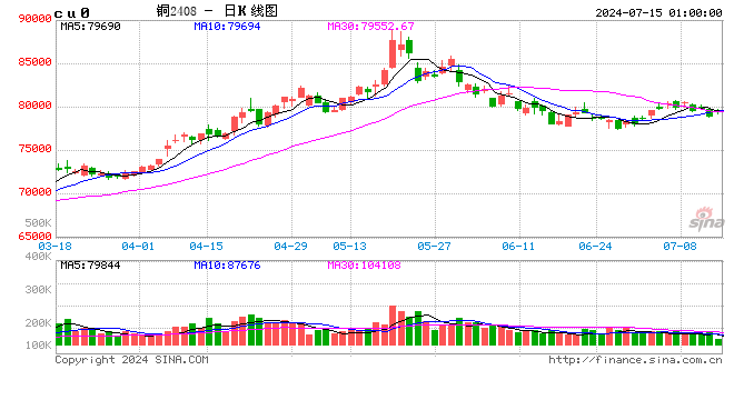 8万元/吨得而复失！沪铜下一站是……