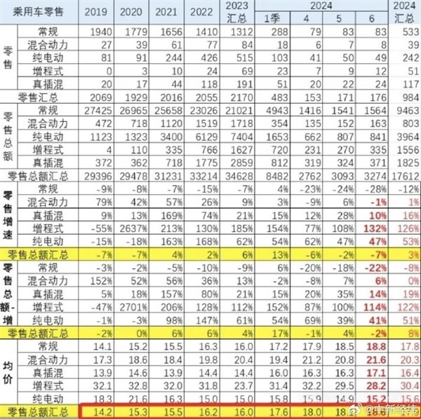 越降价越贵 比2019年贵3.7万！国人买车均价快突破18万元：大家最爱买增程