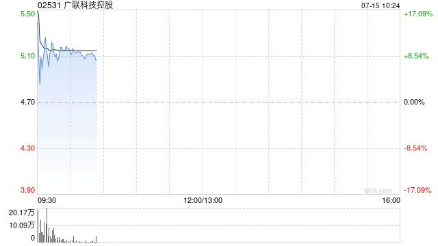 广联科技控股首挂上市 早盘上涨逾10%