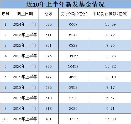 博时基金总规模行业第六，上半年新发基金仅80亿元排名第40位，博时基金董事长江向阳难道不在乎？