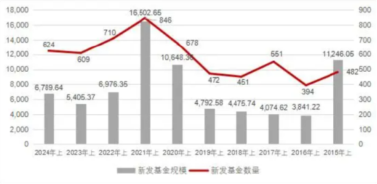 上半年新发基金PK：汇添富22只规模195亿元，富国基金21只规模177亿元，汇添富张晖PK富国陈戈，陈戈稍逊一筹