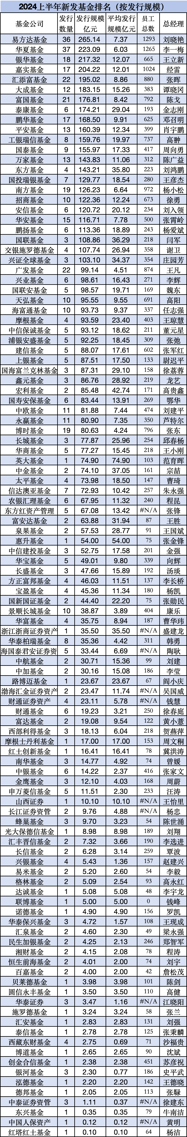 上半年新发基金PK：汇添富22只规模195亿元，富国基金21只规模177亿元，汇添富张晖PK富国陈戈，陈戈稍逊一筹