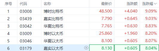 发生了什么了？港股数字货币ETF集体沸腾 最大涨幅超9%  第1张