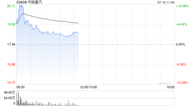 中国重汽现涨超7% 预计上半年净利同比增长30%至45%