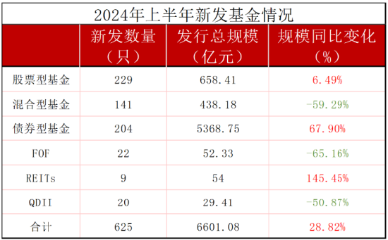 银华基金总规模排名行业第18位，但上半年新发规模217亿元，排名行业前三，王立新表扬一下你的员工