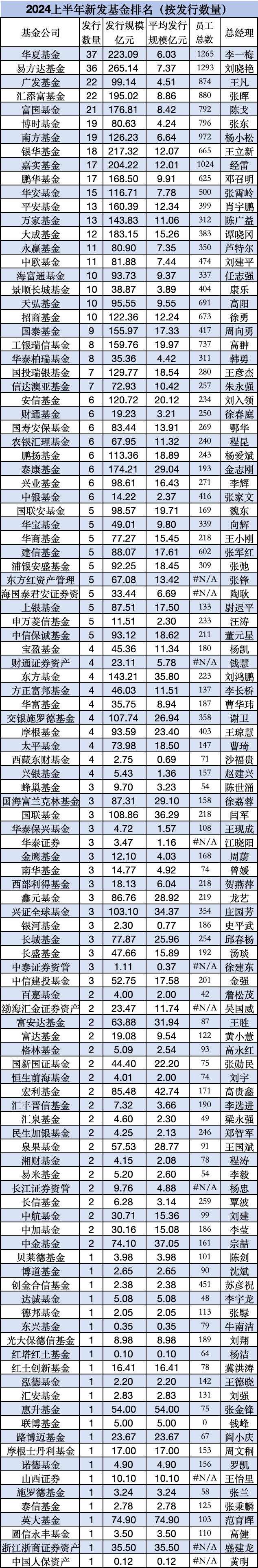 银华基金总规模排名行业第18位，但上半年新发规模217亿元，排名行业前三，王立新表扬一下你的员工