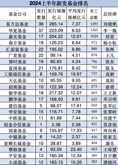 银华基金总规模排名行业第18位，但上半年新发规模217亿元，排名行业前三，王立新表扬一下你的员工